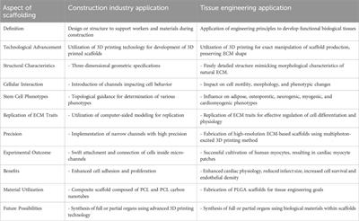 Advancements in tissue engineering for cardiovascular health: a biomedical engineering perspective